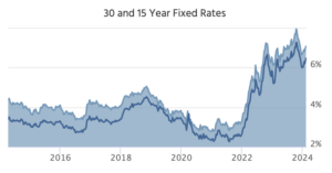 Graph showing the fluctuation of 30-year and 15-year mortgage rates over eight years.